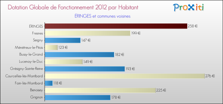 Montant des dotations globales de fonctionnement DGF par Habitant pour ÉRINGES et les communes proches Comparaison des des dotations globales de fonctionnement DGF par habitant pour ÉRINGES et les communes voisines