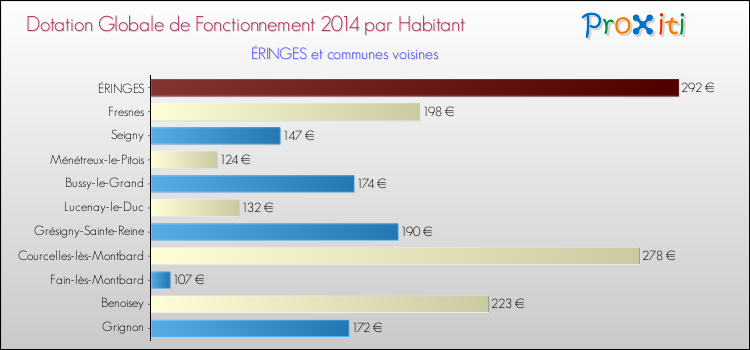 Montant des dotations globales de fonctionnement DGF par Habitant pour ÉRINGES et les communes proches en 2014. Comparaison des des dotations globales de fonctionnement DGF par habitant pour ÉRINGES et les communes voisines en 2014.