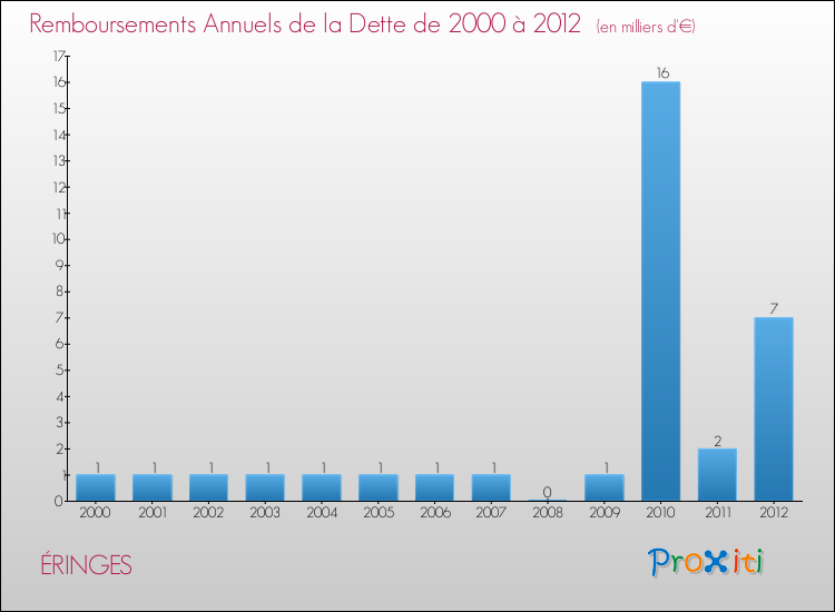 Evolution de l'annuité de la dette pour la commune de ÉRINGES de 2000 à 2012 Annuités de la dette pour ÉRINGES de 2000 à 2012