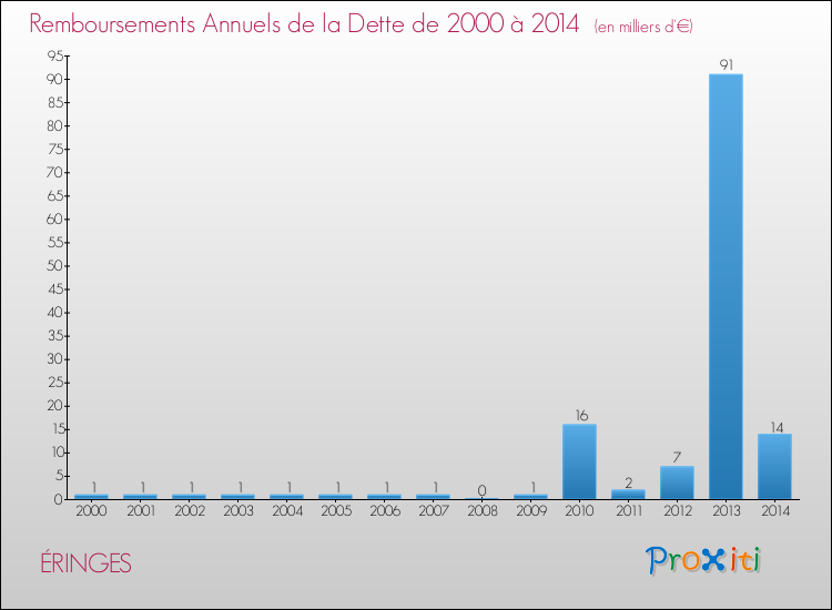 Evolution de l'annuité de la dette pour la commune de ÉRINGES de 2000 à 2014 Annuités de la dette pour ÉRINGES de 2000 à 2014