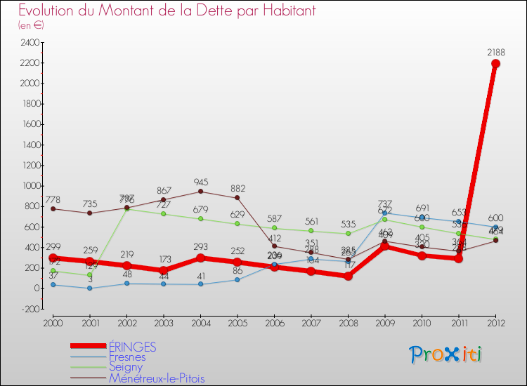 Evolution de la dette par habitant pour la commune de ÉRINGES et les communes proches de 2000 à 2012 Comparaison de la dette par habitant pour ÉRINGES et les communes voisines de 2000 à 2012