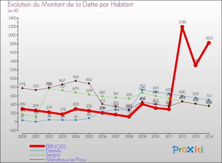 Evolution de la dette par habitant pour la commune de ÉRINGES et les communes proches de 2000 à 2014 Comparaison de la dette par habitant pour ÉRINGES et les communes voisines de 2000 à 2014