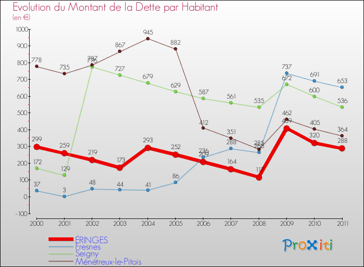 Evolution de la dette par habitant pour la commune de ÉRINGES et les communes proches Comparaison de la dette par habitant pour ÉRINGES et les communes voisines