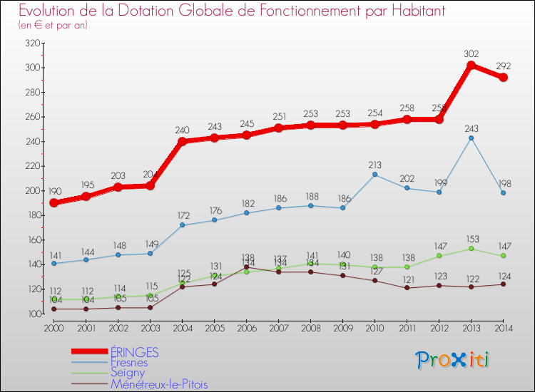 Evolution et montant de la dotation globale de fonctionnement par Habitant pour ÉRINGES et les communes proches de 2000 à 2014. Comparaison des dotations globales de fonctionnement par habitant pour ÉRINGES et les communes voisines de 2000 à 2014.