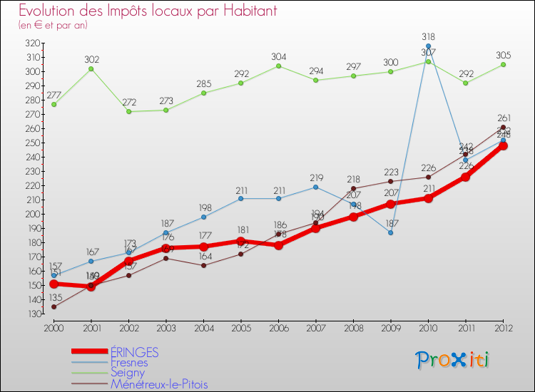 Evolution et montant des impôts locaux par Habitant pour ÉRINGES et les communes proches Comparaison des impôts locaux par habitant pour ÉRINGES et les communes voisines