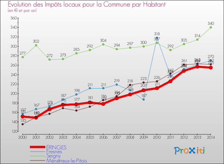 Evolution et montant des impôts locaux par Habitant pour ÉRINGES et les communes proches de 2000 à 2014 Comparaison des impôts locaux par habitant pour ÉRINGES et les communes voisines de 2000 à 2014