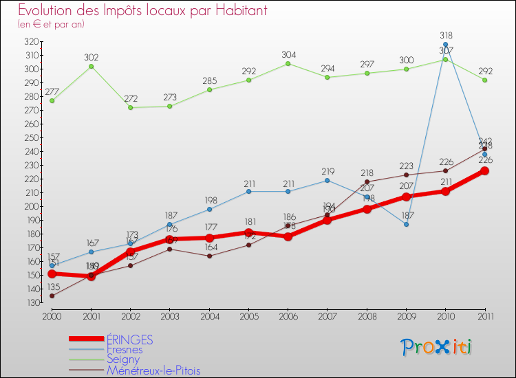 Evolution et montant des impôts locaux par Habitant pour ÉRINGES et les communes proches Comparaison des impôts locaux par habitant pour ÉRINGES et les communes voisines