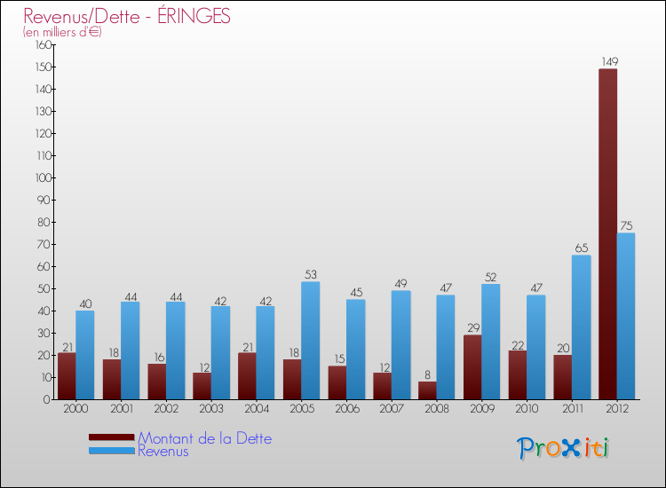 Evolution comparée de la dette et des revenus pour la commune de ÉRINGES de 2000 à 2012 Comparaison de la dette et des revenus pour ÉRINGES de 2000 à 2012