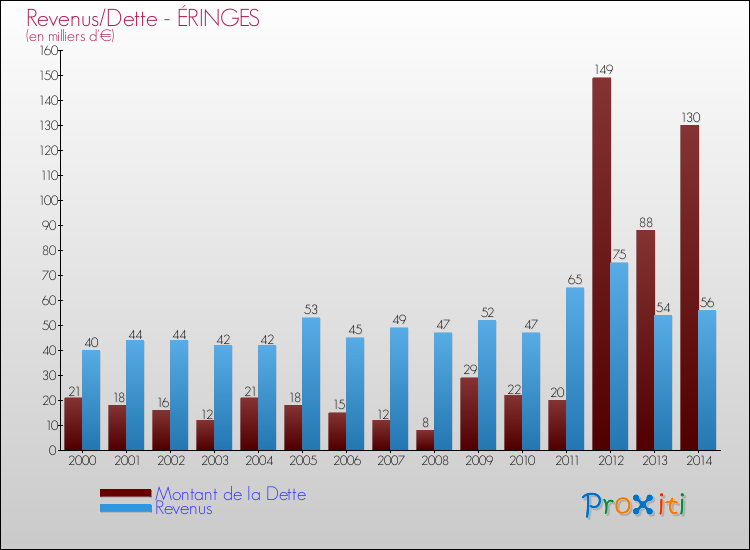Evolution comparée de la dette et des revenus pour la commune de ÉRINGES de 2000 à 2014 Comparaison de la dette et des revenus pour ÉRINGES de 2000 à 2014