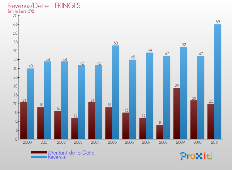 Evolution comparée de la dette et des revenus pour la commune de ÉRINGES de 2000 à 2011 Comparaison de la dette et des revenus pour ÉRINGES de 2000 à 2011