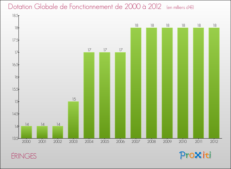 Evolution du montant de la Dotation Globale de Fonctionnement pour la commune de ÉRINGES de 2000 à 2012 Evolution du montant de la Dotation Globale de Fonctionnement pour ÉRINGES de 2000 à 2012