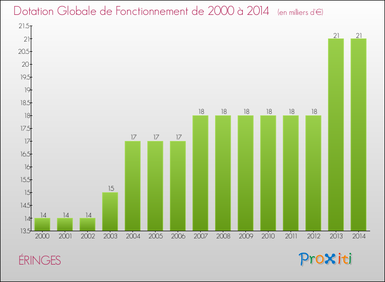 Evolution du montant de la Dotation Globale de Fonctionnement pour la commune de ÉRINGES de 2000 à 2014 Evolution du montant de la Dotation Globale de Fonctionnement pour ÉRINGES de 2000 à 2014