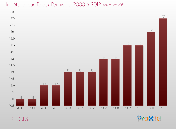 Evolution des Impôts Locaux pour la commune de ÉRINGES de 2000 à 2012 Evolution des Impôts Locaux pour ÉRINGES de 2000 à 2012