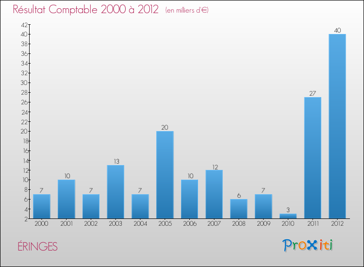 Evolution du résultat comptable pour la commune de ÉRINGES de 2000 à 2012 Evolution du résultat comptable pour ÉRINGES de 2000 à 2012