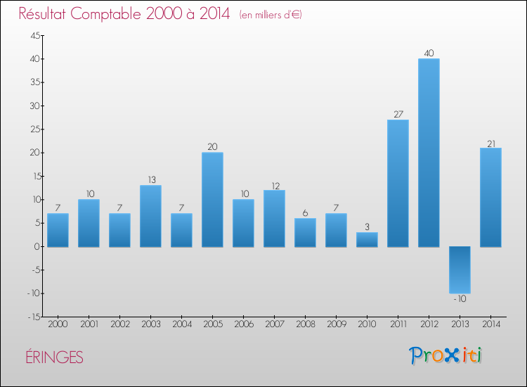 Evolution du résultat comptable pour la commune de ÉRINGES de 2000 à 2014 Evolution du résultat comptable pour ÉRINGES de 2000 à 2014