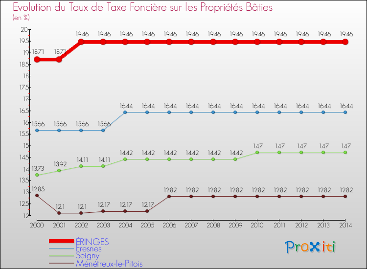 Evolution du taux de la taxe foncière sur le bati pour ÉRINGES et les communes proches de 2000 à 2014 Comparaison des taux de taxe foncière sur le bati pour ÉRINGES et les communes voisines de 2000 à 2014