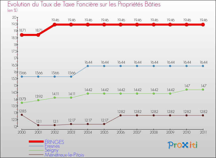 Evolution du taux de la taxe foncière sur le bati pour ÉRINGES et les communes proches Comparaison des taux de taxe foncière sur le bati pour ÉRINGES et les communes voisines