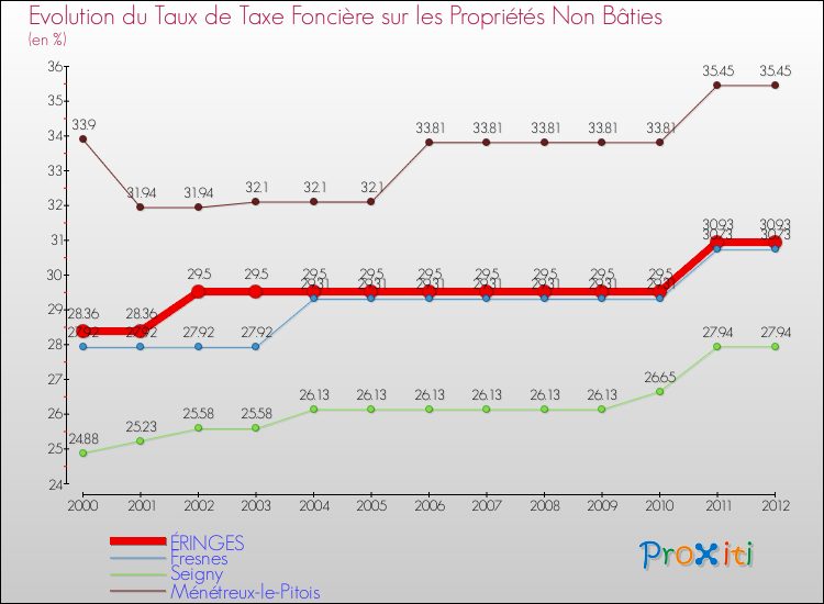 Evolution du taux de la taxe foncière sur les immeubles et terrains non batis pour ÉRINGES et les communes proches de 2000 à 2012 Comparaison des taux de la taxe foncière sur les immeubles et terrains non batis pour ÉRINGES et les communes voisines de 2000 à 2012