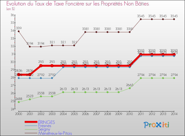 Evolution du taux de la taxe foncière sur les immeubles et terrains non batis pour ÉRINGES et les communes proches de 2000 à 2014 Comparaison des taux de la taxe foncière sur les immeubles et terrains non batis pour ÉRINGES et les communes voisines de 2000 à 2014