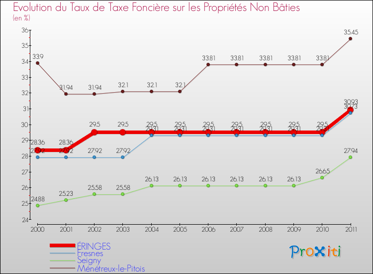Evolution du taux de la taxe foncière sur les immeubles et terrains non batis pour ÉRINGES et les communes proches Comparaison des taux de la taxe foncière sur les immeubles et terrains non batis pour ÉRINGES et les communes voisines