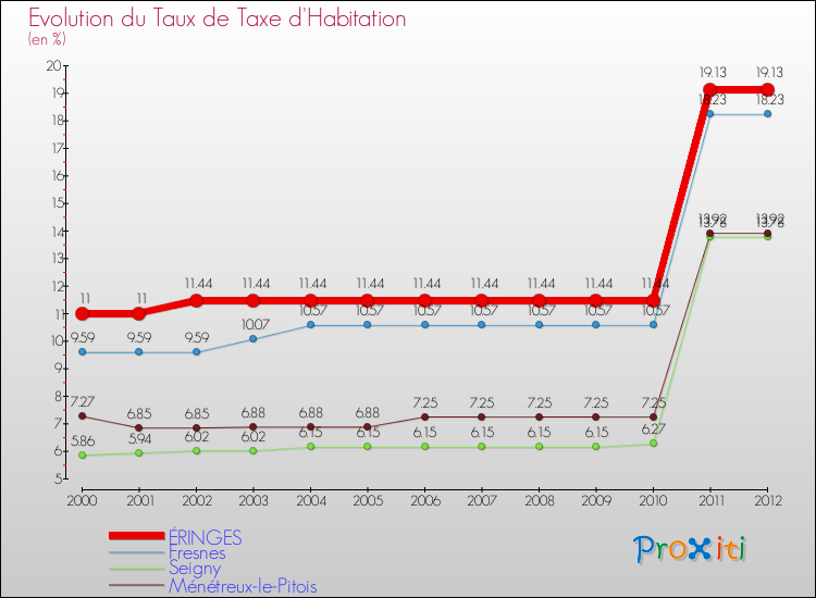 Evolution du taux de la taxe d'habitation pour ÉRINGES et les communes proches Comparaison des taux de la taxe d'habitation pour ÉRINGES et les communes voisines