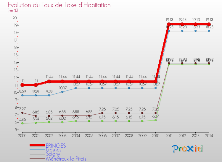 Evolution du taux de la taxe d'habitation pour ÉRINGES et les communes proches de 2000 à 2014 Comparaison des taux de la taxe d'habitation pour ÉRINGES et les communes voisines de 2000 à 2014