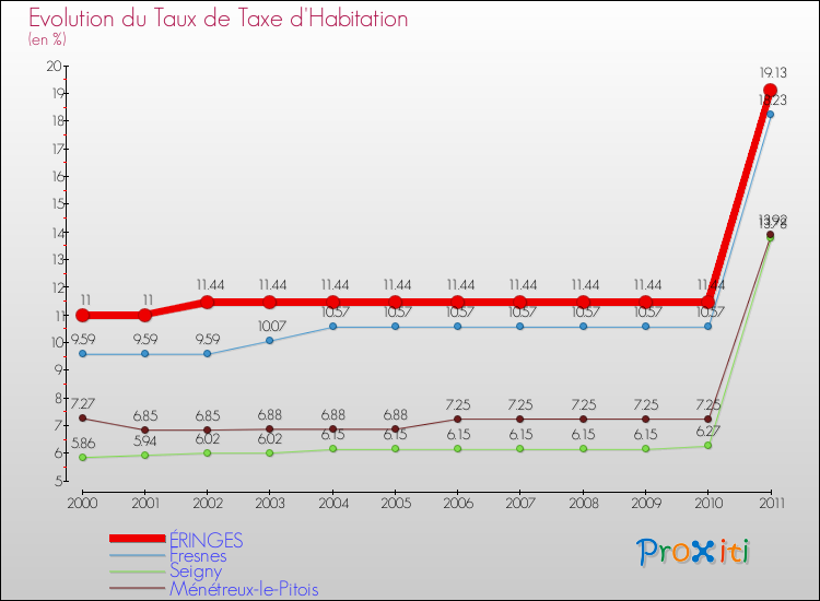 Evolution du taux de la taxe d'habitation pour ÉRINGES et les communes proches Comparaison des taux de la taxe d'habitation pour ÉRINGES et les communes voisines
