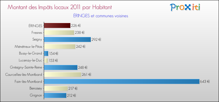 Montant des impôts locaux par Habitant pour ÉRINGES et les communes proches Comparaison des impôts locaux par habitant pour ÉRINGES et les communes voisines