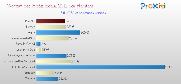 Montant des impôts locaux par Habitant pour ÉRINGES et les communes proches Comparaison des impôts locaux par habitant pour ÉRINGES et les communes voisines