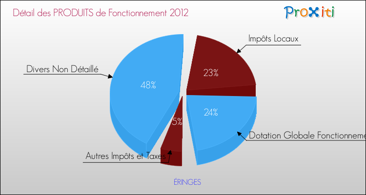 Décomposition du Budget de Fonctionnement 2012 de la commune de ÉRINGES Budget de Fonctionnement 2012 pour la commune de ÉRINGES