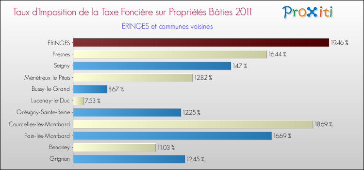 Taux d'imposition de la taxe foncière sur le bati 2011 pour ÉRINGES et les communes proches Comparaison des taux d'imposition de la taxe foncière sur le bati 2011 pour ÉRINGES et les communes voisines