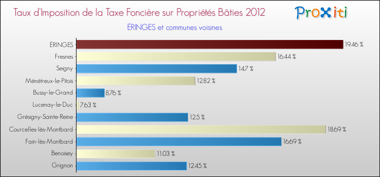 Taux d'imposition de la taxe foncière sur le bati 2012 pour ÉRINGES et les communes proches Comparaison des taux d'imposition de la taxe foncière sur le bati 2012 pour ÉRINGES et les communes voisines