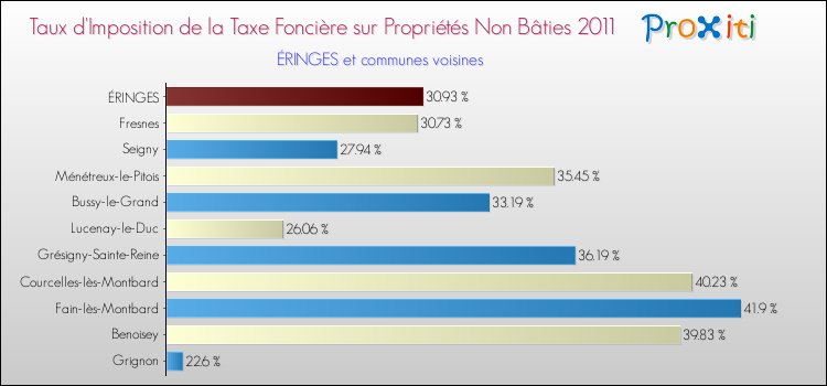 Taux d'imposition de la taxe foncière sur les immeubles et terrains non batis 2011 pour ÉRINGES et les communes proches Comparaison des taux d'imposition de la taxe foncière sur les immeubles et terrains non batis 2011 pour ÉRINGES et les communes voisines