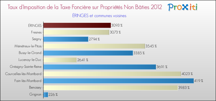 Taux d'imposition de la taxe foncière sur les immeubles et terrains non batis 2012 pour ÉRINGES et les communes proches Comparaison des taux d'imposition de la taxe foncière sur les immeubles et terrains non batis 2012 pour ÉRINGES et les communes voisines