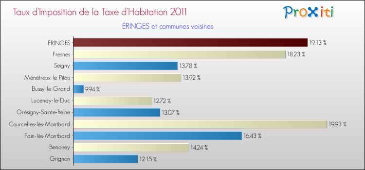 Taux d'imposition de la taxe d'habitation 2011 pour ÉRINGES et les communes proches Comparaison des taux d'imposition de la taxe d'habitation 2011 pour ÉRINGES et les communes voisines