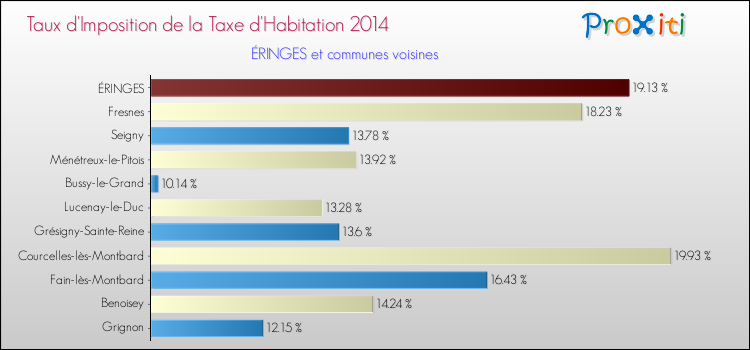 Taux d'imposition de la taxe d'habitation 2014 pour ÉRINGES et les communes proches Comparaison des taux d'imposition de la taxe d'habitation 2014 pour ÉRINGES et les communes voisines