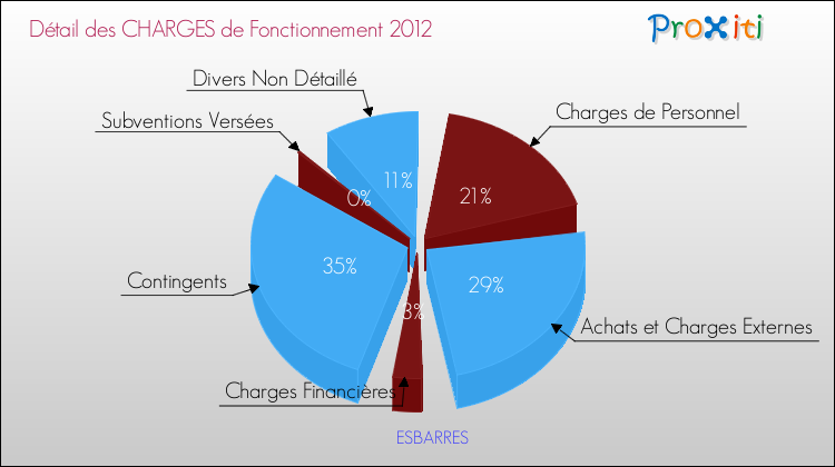 Décomposition des Charges de Fonctionnement 2012 de la commune de ESBARRES Charges de Fonctionnement 2012 pour la commune de ESBARRES