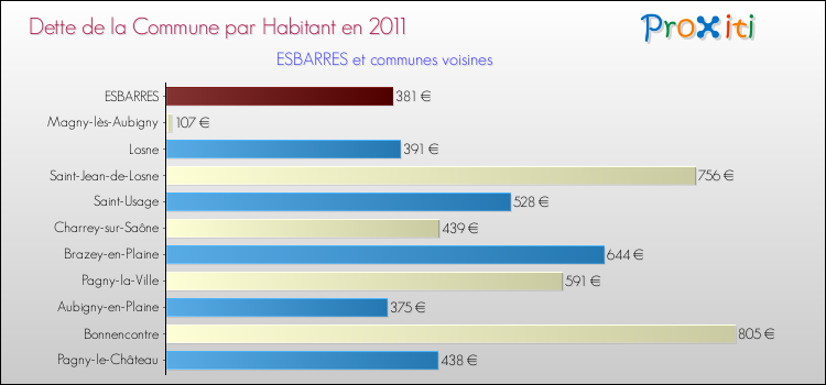 Dette par habitant de la commune en 2011 pour ESBARRES et les communes proches Comparaison de la dette par habitant de la commune en 2011 pour ESBARRES et les communes voisines