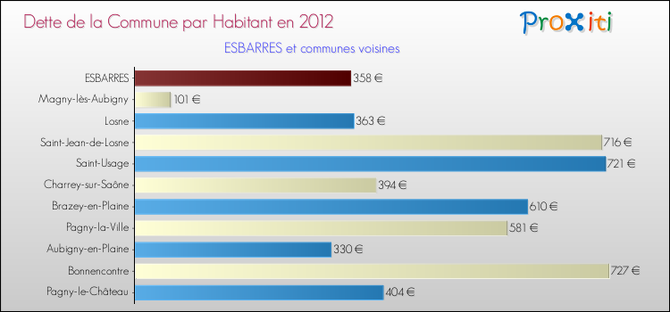 Dette par habitant de la commune en 2012 pour ESBARRES et les communes proches Comparaison de la dette par habitant de la commune en 2012 pour ESBARRES et les communes voisines