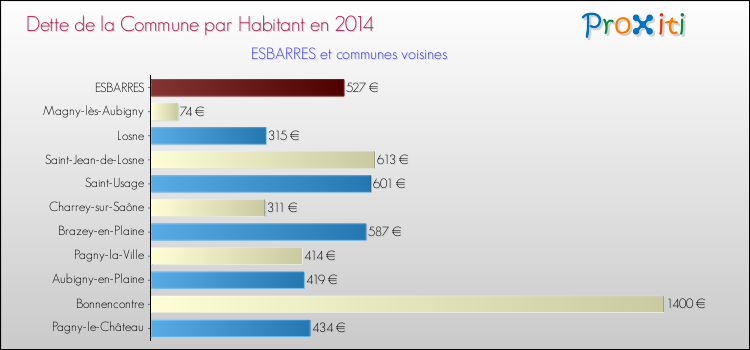 Dette par habitant de la commune en 2014 pour ESBARRES et les communes proches Comparaison de la dette par habitant de la commune en 2014 pour ESBARRES et les communes voisines