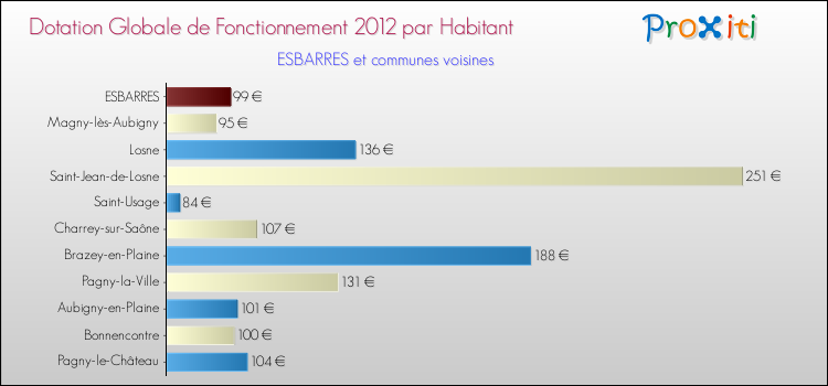 Montant des dotations globales de fonctionnement DGF par Habitant pour ESBARRES et les communes proches Comparaison des des dotations globales de fonctionnement DGF par habitant pour ESBARRES et les communes voisines