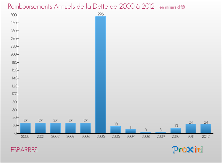 Evolution de l'annuité de la dette pour la commune de ESBARRES de 2000 à 2012 Annuités de la dette pour ESBARRES de 2000 à 2012