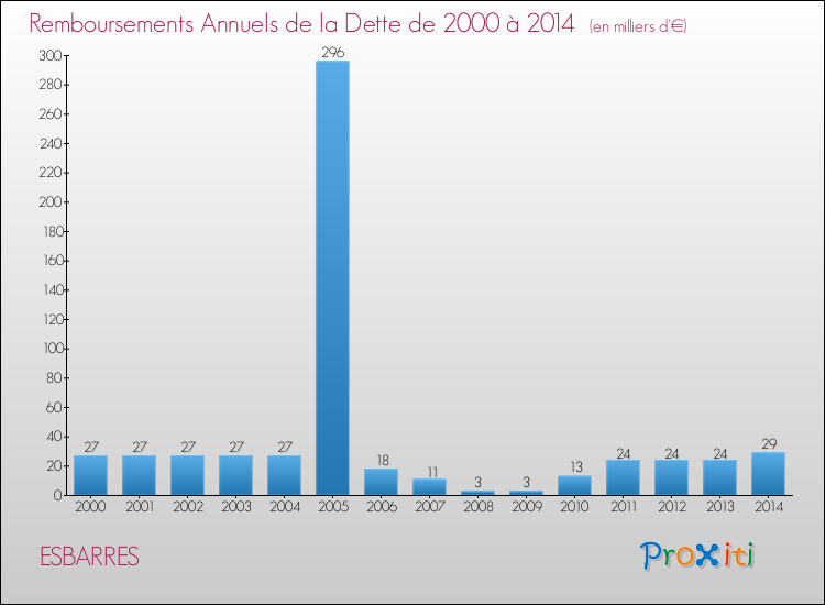 Evolution de l'annuité de la dette pour la commune de ESBARRES de 2000 à 2014 Annuités de la dette pour ESBARRES de 2000 à 2014