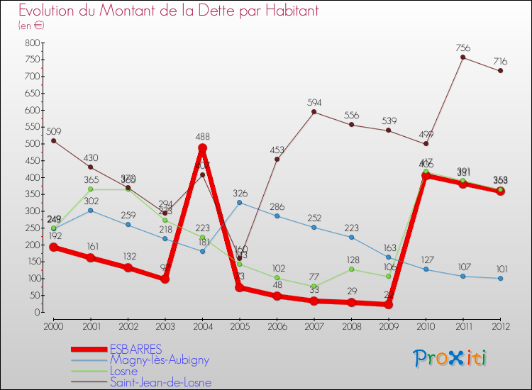 Evolution de la dette par habitant pour la commune de ESBARRES et les communes proches de 2000 à 2012 Comparaison de la dette par habitant pour ESBARRES et les communes voisines de 2000 à 2012