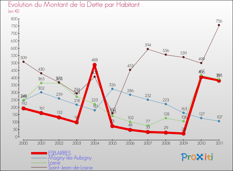Evolution de la dette par habitant pour la commune de ESBARRES et les communes proches Comparaison de la dette par habitant pour ESBARRES et les communes voisines