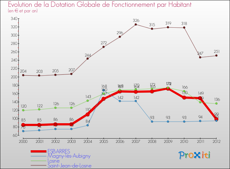 Evolution et montant de la dotation globale de fonctionnement par Habitant pour ESBARRES et les communes proches Comparaison des dotations globales de fonctionnement par habitant pour ESBARRES et les communes voisines