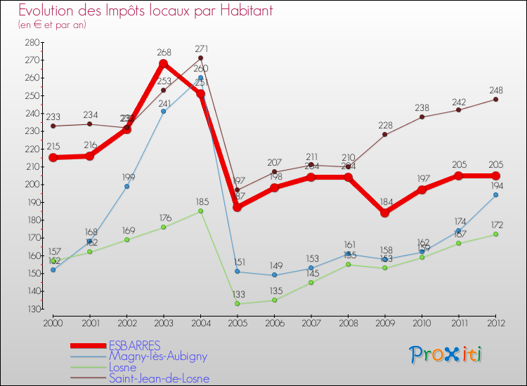 Evolution et montant des impôts locaux par Habitant pour ESBARRES et les communes proches Comparaison des impôts locaux par habitant pour ESBARRES et les communes voisines