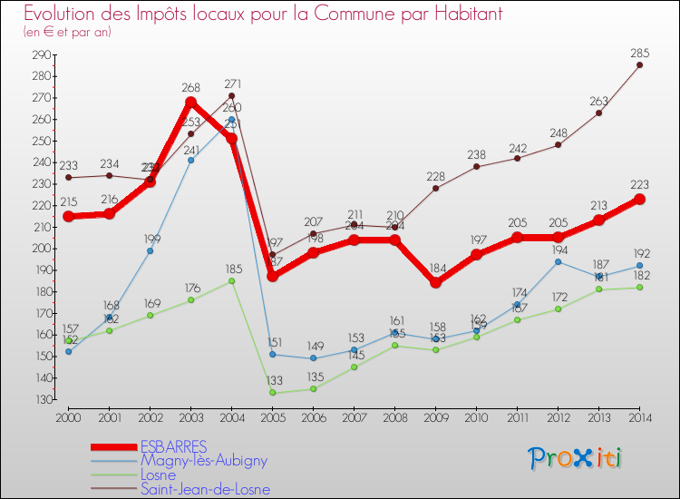 Evolution et montant des impôts locaux par Habitant pour ESBARRES et les communes proches de 2000 à 2014 Comparaison des impôts locaux par habitant pour ESBARRES et les communes voisines de 2000 à 2014