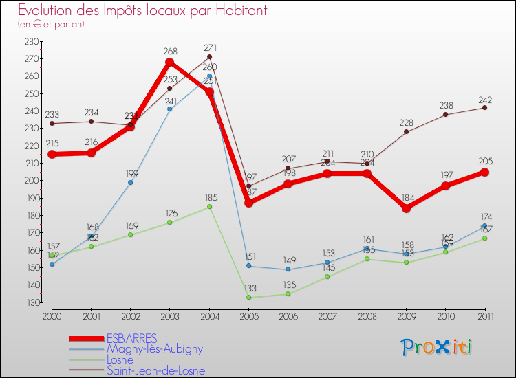 Evolution et montant des impôts locaux par Habitant pour ESBARRES et les communes proches Comparaison des impôts locaux par habitant pour ESBARRES et les communes voisines