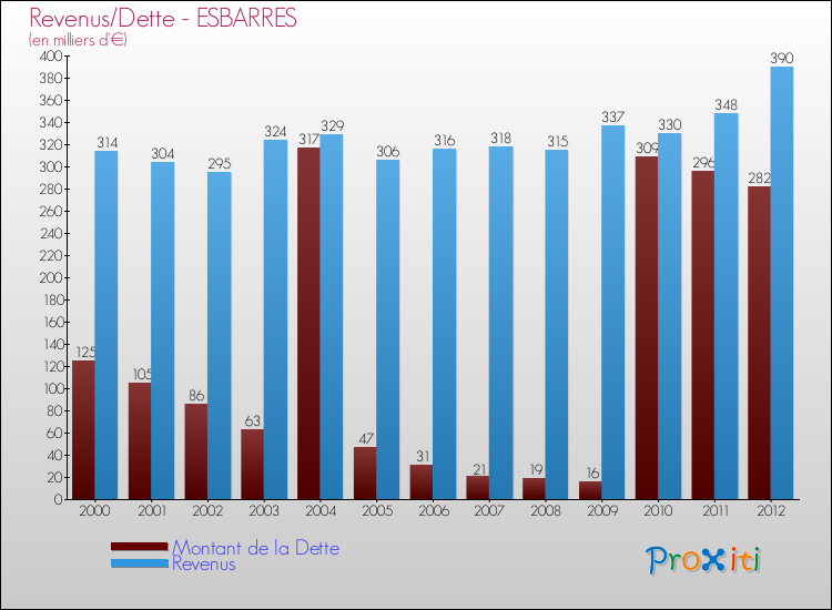 Evolution comparée de la dette et des revenus pour la commune de ESBARRES de 2000 à 2012 Comparaison de la dette et des revenus pour ESBARRES de 2000 à 2012